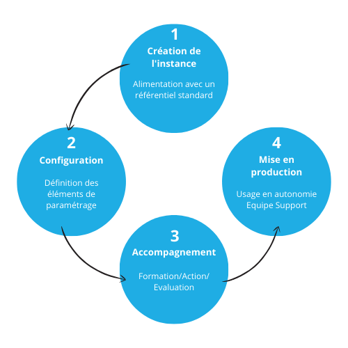 Création de linstance Alimentation avec un référentiel standard (16)
