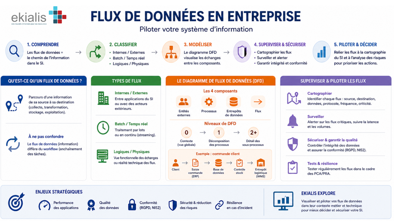 Flux de données en entreprise : piloter votre système d'information